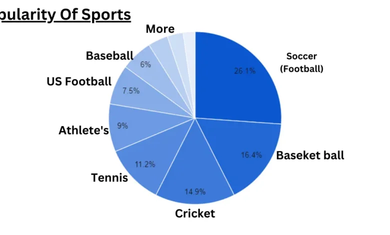 Here is the Graph of top 10 Best Sports of the World