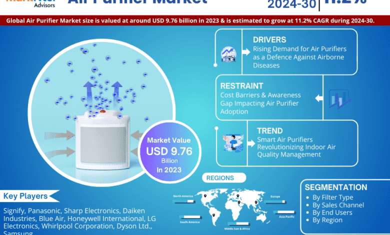 Air Purifier market
