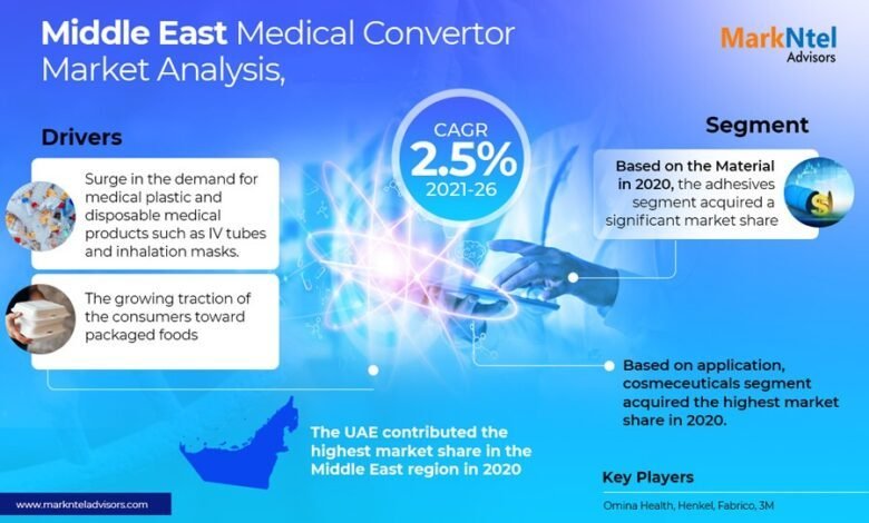Middle East Medical Converters Market