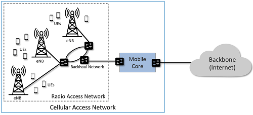 5G Radio Access Network Market